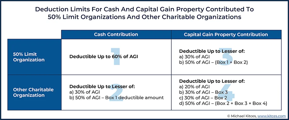 charitable tax Deductions limits chart